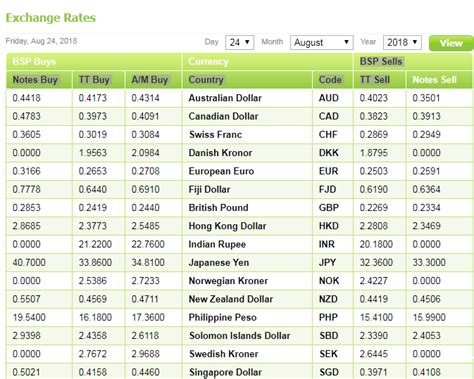 bsp exchange rate fiji|Exchange Rates .
